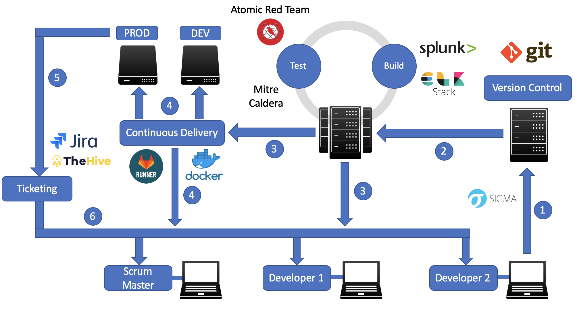 ci cd security